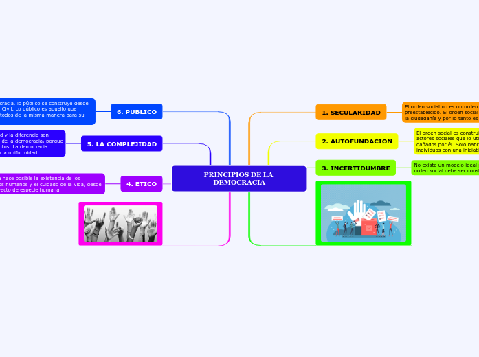 PRINCIPIOS DE LA DEMOCRACIA Mind Map